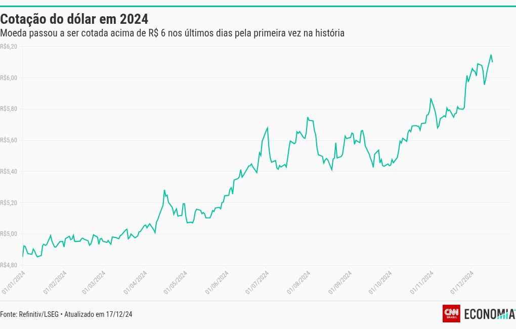 chart visualization