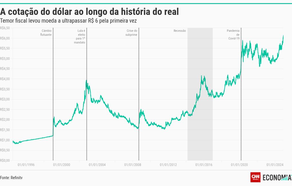 chart visualization