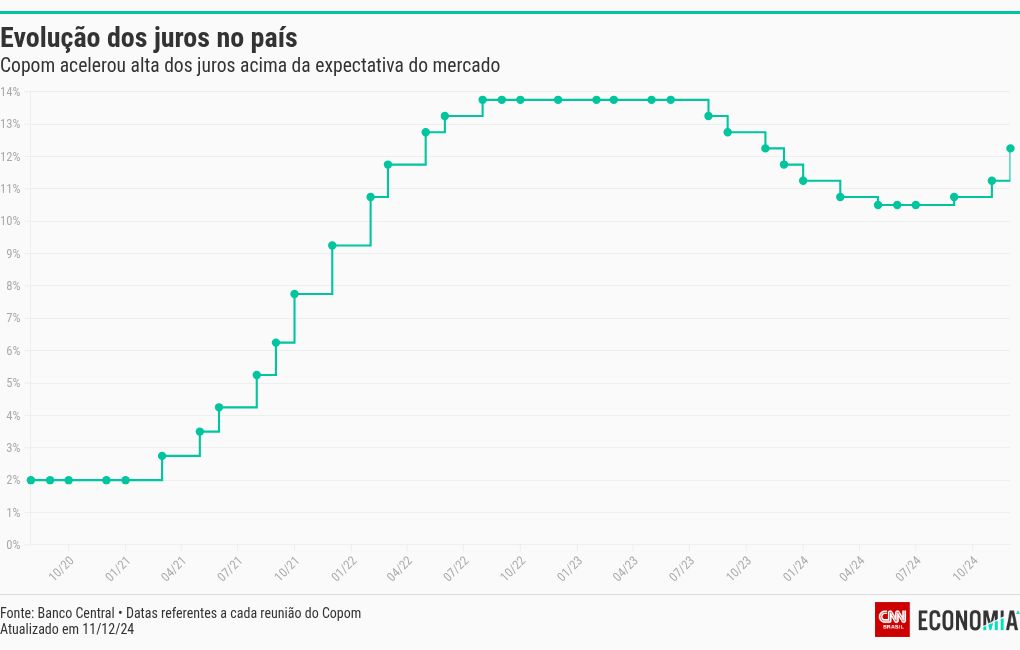 chart visualization